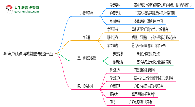 廣東海洋大學(xué)2025年成考視覺傳達設(shè)計專業(yè)報考條件是什么思維導(dǎo)圖