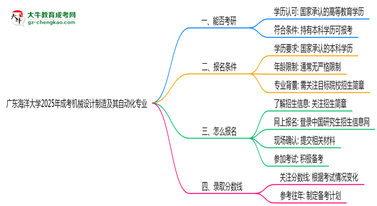 廣東海洋大學(xué)2025年成考機(jī)械設(shè)計(jì)制造及其自動化專業(yè)能考研究生嗎？思維導(dǎo)圖