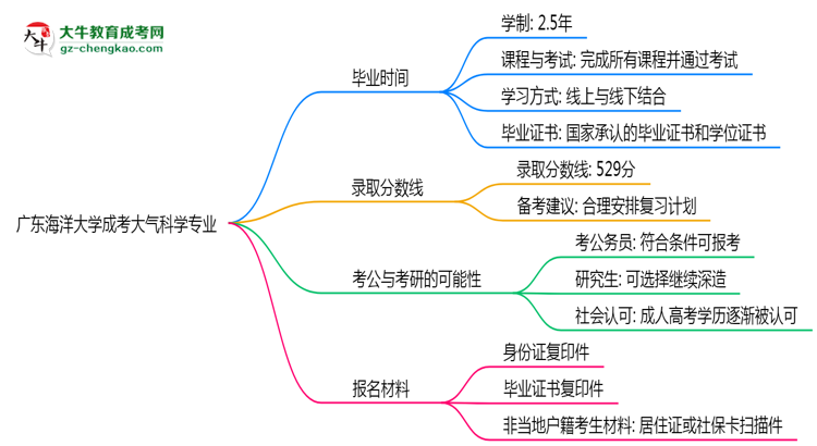 廣東海洋大學(xué)成考大氣科學(xué)專業(yè)需多久完成并拿證？（2025年新）思維導(dǎo)圖