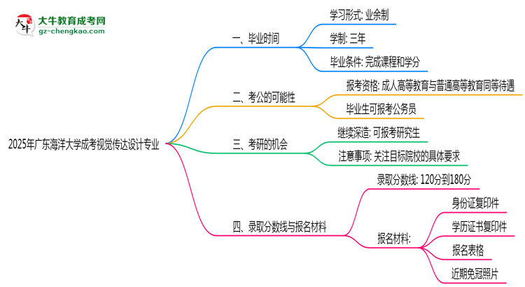 廣東海洋大學(xué)成考視覺傳達設(shè)計專業(yè)需多久完成并拿證？（2025年新）思維導(dǎo)圖