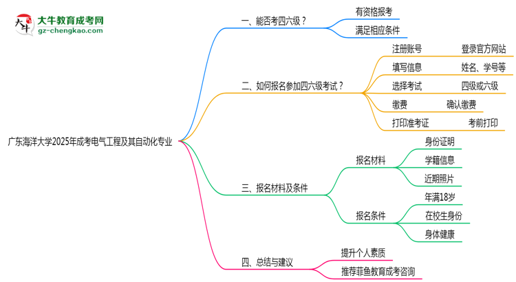 廣東海洋大學2025年成考電氣工程及其自動化專業(yè)生可不可以考四六級？思維導圖