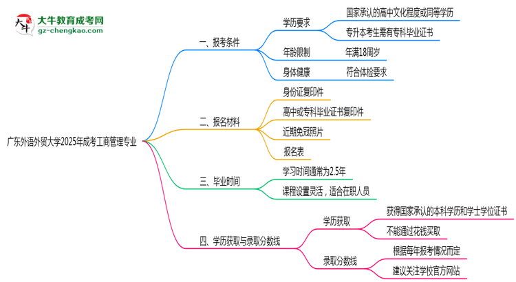 廣東外語外貿大學2025年成考工商管理專業(yè)報考條件是什么思維導圖