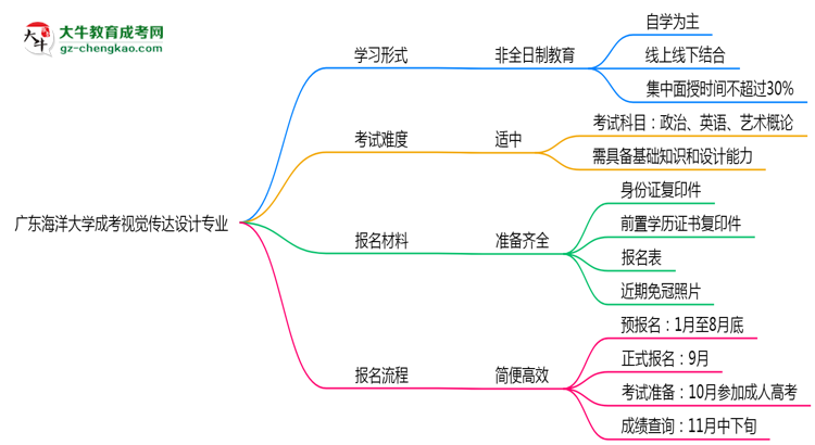 廣東海洋大學成考視覺傳達設計專業(yè)是全日制的嗎？（2025最新）思維導圖