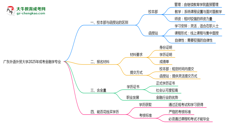 廣東外語(yǔ)外貿(mào)大學(xué)2025年成考金融學(xué)專業(yè)校本部和函授站哪個(gè)更好？思維導(dǎo)圖