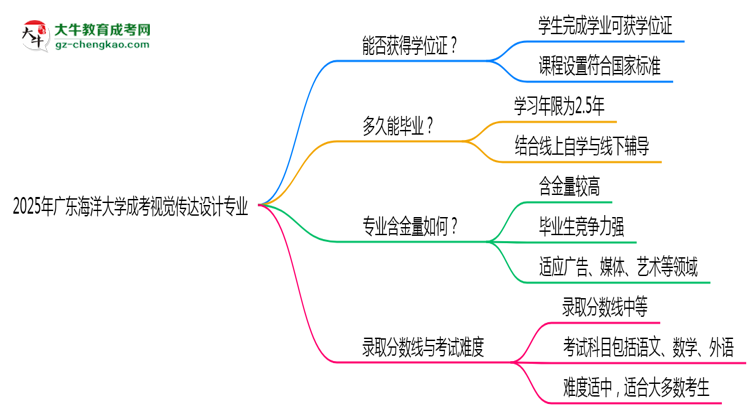 2025年廣東海洋大學(xué)成考視覺傳達(dá)設(shè)計專業(yè)能拿學(xué)位證嗎？思維導(dǎo)圖