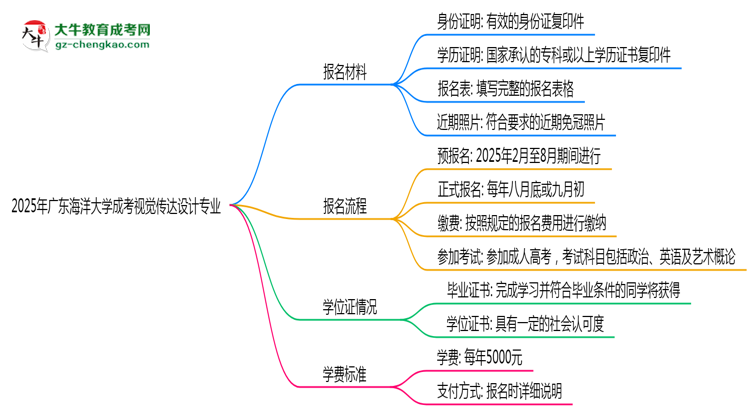 2025年廣東海洋大學(xué)成考視覺傳達(dá)設(shè)計(jì)專業(yè)報(bào)名材料需要什么？思維導(dǎo)圖