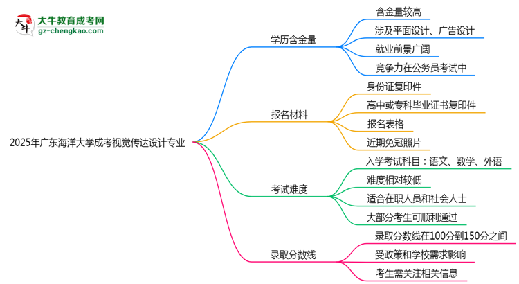2025年廣東海洋大學成考視覺傳達設計專業(yè)學歷的含金量怎么樣？思維導圖