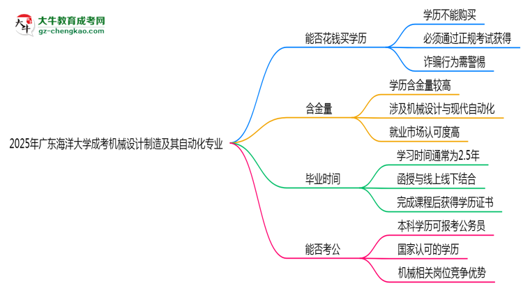 2025年廣東海洋大學(xué)成考機械設(shè)計制造及其自動化專業(yè)學(xué)歷花錢能買到嗎？思維導(dǎo)圖