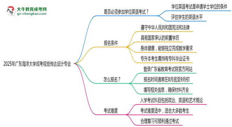 2025年廣東海洋大學成考視覺傳達設計專業(yè)要考學位英語嗎？思維導圖