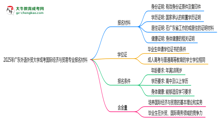 2025年廣東外語外貿(mào)大學成考國際經(jīng)濟與貿(mào)易專業(yè)報名材料需要什么？思維導圖