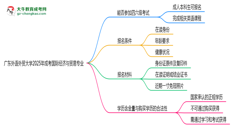 廣東外語外貿(mào)大學(xué)2025年成考國際經(jīng)濟(jì)與貿(mào)易專業(yè)生可不可以考四六級？思維導(dǎo)圖