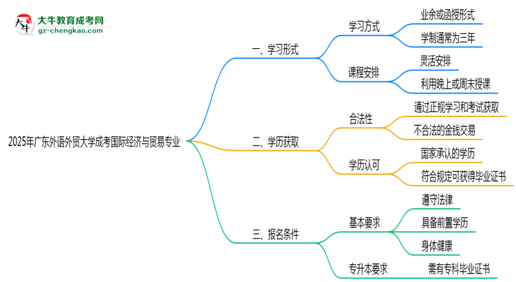 廣東外語(yǔ)外貿(mào)大學(xué)成考國(guó)際經(jīng)濟(jì)與貿(mào)易專業(yè)是全日制的嗎？（2025最新）思維導(dǎo)圖