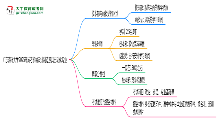 廣東海洋大學2025年成考機械設計制造及其自動化專業(yè)校本部和函授站哪個更好？思維導圖