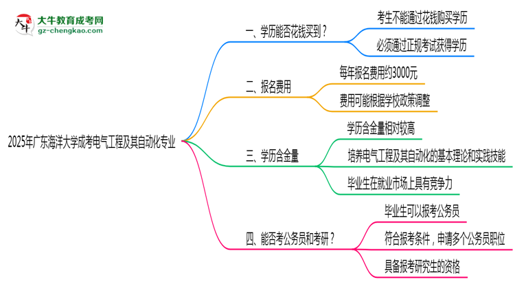 2025年廣東海洋大學(xué)成考電氣工程及其自動(dòng)化專業(yè)學(xué)歷花錢能買到嗎？思維導(dǎo)圖