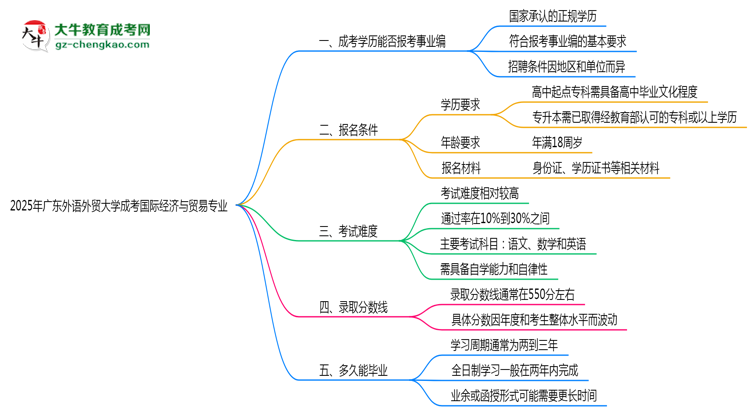 2025年廣東外語外貿(mào)大學(xué)成考國際經(jīng)濟(jì)與貿(mào)易專業(yè)能考事業(yè)編嗎？思維導(dǎo)圖