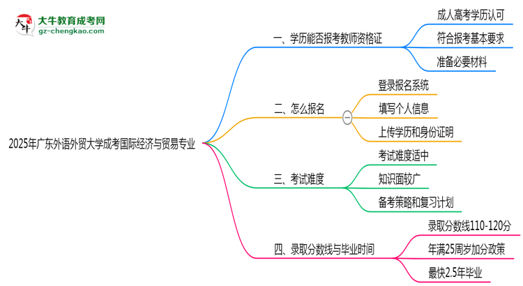2025年廣東外語外貿(mào)大學(xué)成考國際經(jīng)濟(jì)與貿(mào)易專業(yè)學(xué)歷能報(bào)考教資嗎？思維導(dǎo)圖