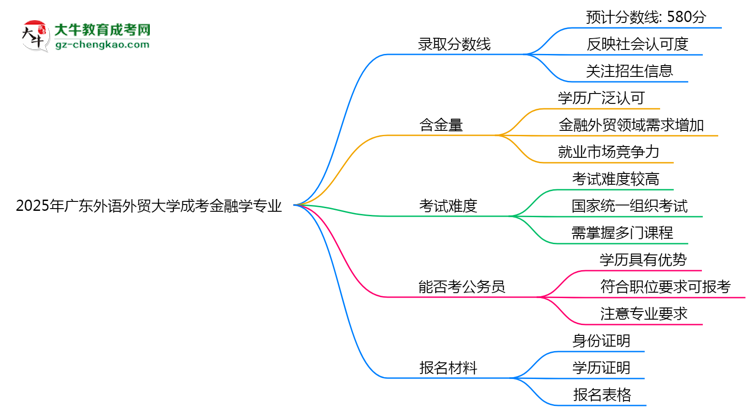 2025年廣東外語外貿(mào)大學(xué)成考金融學(xué)專業(yè)錄取分?jǐn)?shù)線是多少？思維導(dǎo)圖
