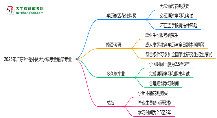 2025年廣東外語外貿(mào)大學(xué)成考金融學(xué)專業(yè)學(xué)歷花錢能買到嗎？思維導(dǎo)圖