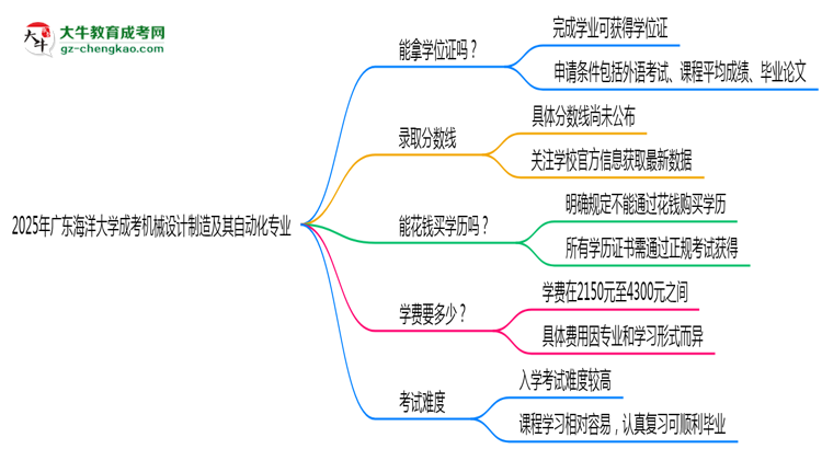 2025年廣東海洋大學成考機械設計制造及其自動化專業(yè)能拿學位證嗎？思維導圖