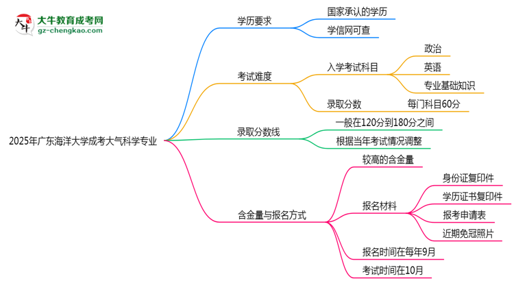2025年廣東海洋大學(xué)成考大氣科學(xué)專業(yè)學(xué)歷能報考教資嗎？思維導(dǎo)圖