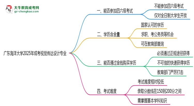 廣東海洋大學(xué)2025年成考視覺(jué)傳達(dá)設(shè)計(jì)專(zhuān)業(yè)生可不可以考四六級(jí)？思維導(dǎo)圖