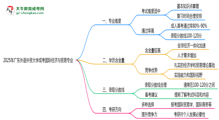 2025年廣東外語(yǔ)外貿(mào)大學(xué)成考國(guó)際經(jīng)濟(jì)與貿(mào)易專業(yè)難不難？思維導(dǎo)圖
