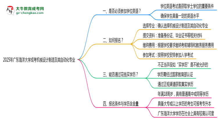 2025年廣東海洋大學(xué)成考機(jī)械設(shè)計(jì)制造及其自動(dòng)化專業(yè)要考學(xué)位英語(yǔ)嗎？思維導(dǎo)圖