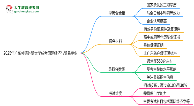 2025年廣東外語外貿(mào)大學(xué)成考國際經(jīng)濟(jì)與貿(mào)易專業(yè)學(xué)歷的含金量怎么樣？思維導(dǎo)圖