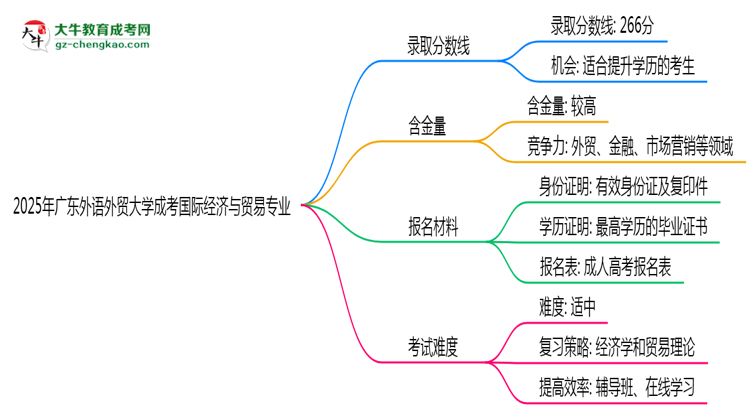 2025年廣東外語外貿(mào)大學成考國際經(jīng)濟與貿(mào)易專業(yè)錄取分數(shù)線是多少？思維導圖