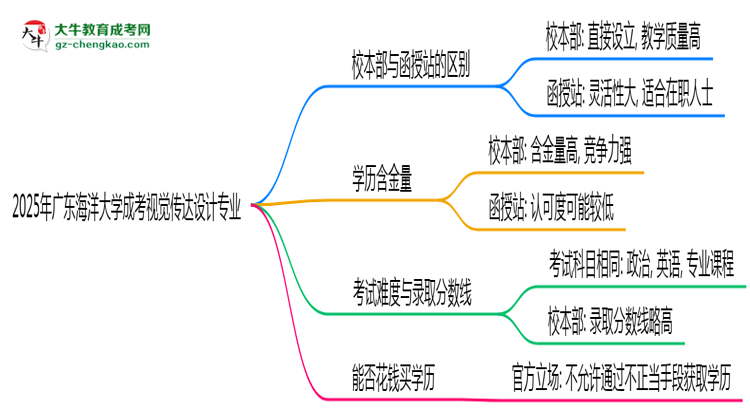 廣東海洋大學(xué)2025年成考視覺傳達(dá)設(shè)計專業(yè)校本部和函授站哪個更好？思維導(dǎo)圖