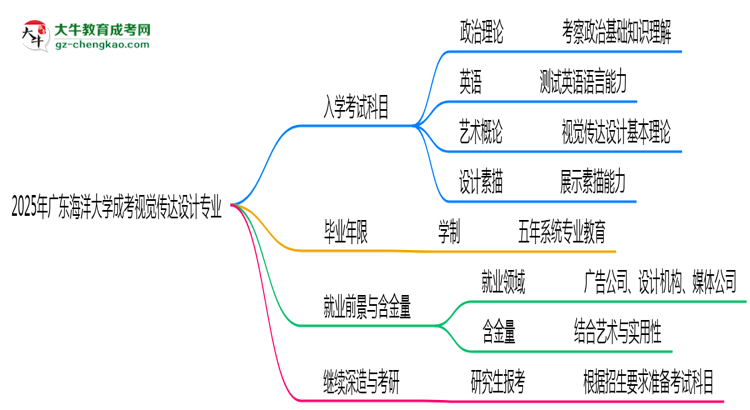 2025年廣東海洋大學(xué)成考視覺傳達(dá)設(shè)計(jì)專業(yè)入學(xué)考試科目有哪些？思維導(dǎo)圖