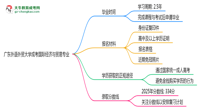 廣東外語外貿(mào)大學(xué)成考國(guó)際經(jīng)濟(jì)與貿(mào)易專業(yè)需多久完成并拿證？（2025年新）思維導(dǎo)圖