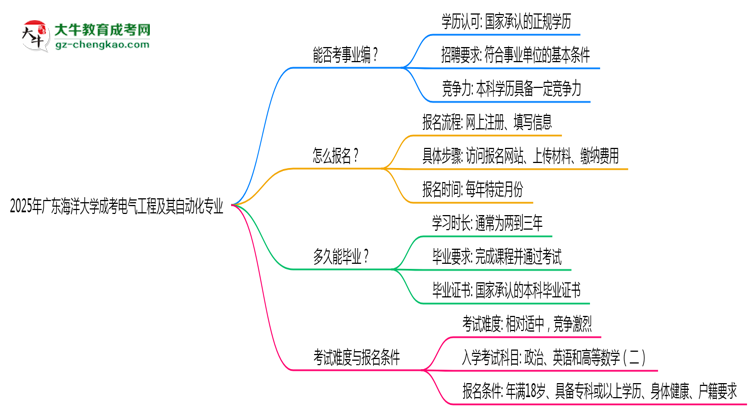 2025年廣東海洋大學成考電氣工程及其自動化專業(yè)能考事業(yè)編嗎？思維導圖