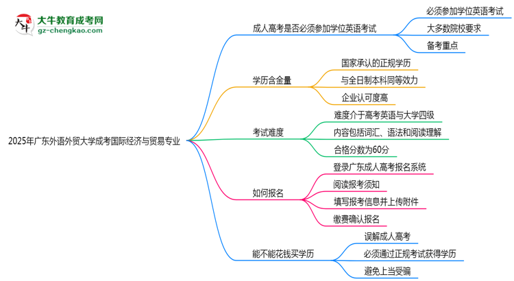2025年廣東外語外貿(mào)大學成考國際經(jīng)濟與貿(mào)易專業(yè)要考學位英語嗎？思維導(dǎo)圖