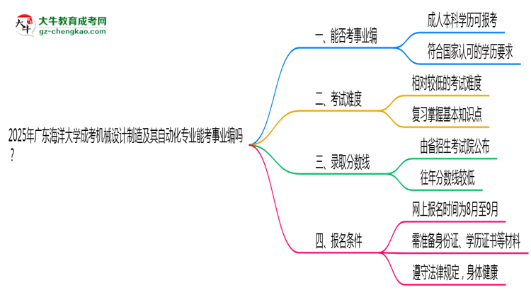 2025年廣東海洋大學(xué)成考機(jī)械設(shè)計(jì)制造及其自動(dòng)化專業(yè)能考事業(yè)編嗎？思維導(dǎo)圖