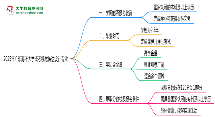 2025年廣東海洋大學(xué)成考視覺傳達設(shè)計專業(yè)學(xué)歷能報考教資嗎？思維導(dǎo)圖