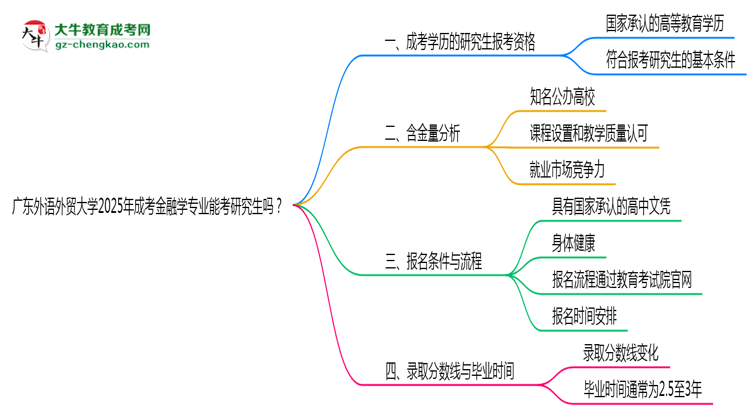 廣東外語(yǔ)外貿(mào)大學(xué)2025年成考金融學(xué)專業(yè)能考研究生嗎？思維導(dǎo)圖