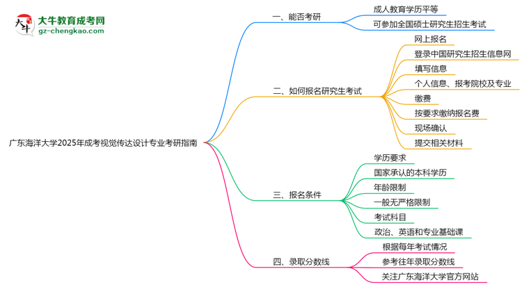 廣東海洋大學(xué)2025年成考視覺(jué)傳達(dá)設(shè)計(jì)專業(yè)能考研究生嗎？思維導(dǎo)圖