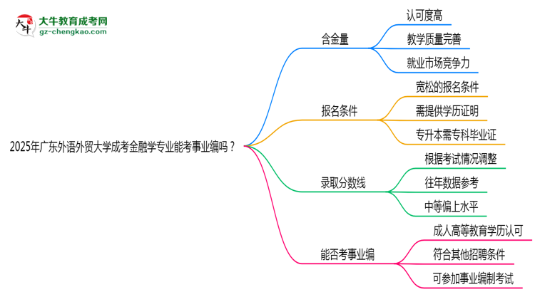 2025年廣東外語外貿(mào)大學(xué)成考金融學(xué)專業(yè)能考事業(yè)編嗎？思維導(dǎo)圖