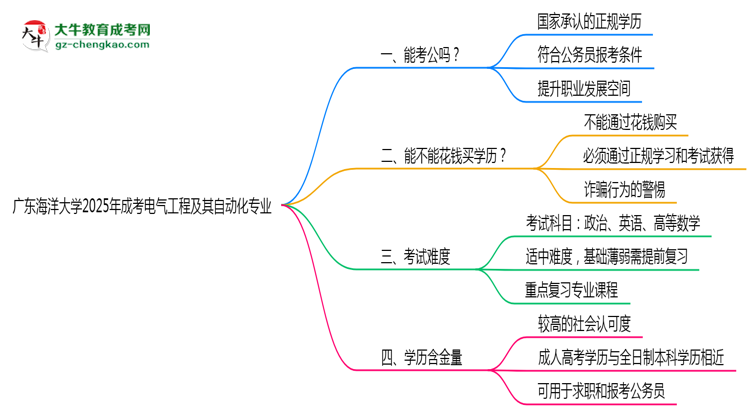 廣東海洋大學(xué)2025年成考電氣工程及其自動(dòng)化專業(yè)學(xué)歷能考公嗎？思維導(dǎo)圖