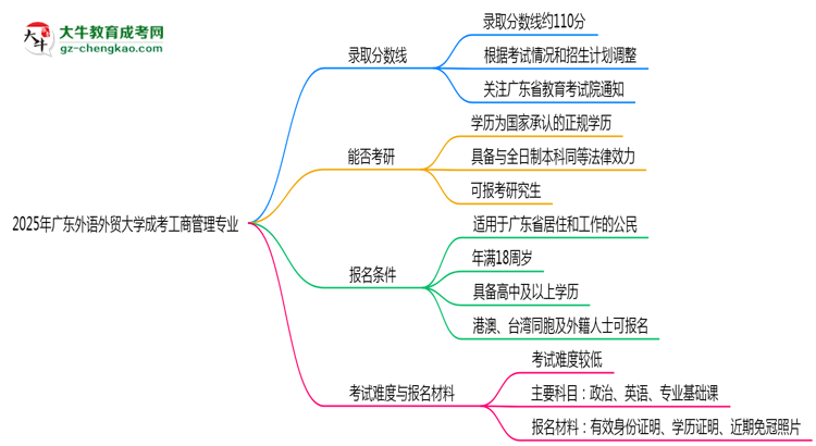 2025年廣東外語外貿(mào)大學(xué)成考工商管理專業(yè)錄取分?jǐn)?shù)線是多少？思維導(dǎo)圖
