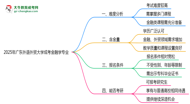 2025年廣東外語外貿(mào)大學(xué)成考金融學(xué)專業(yè)難不難？思維導(dǎo)圖