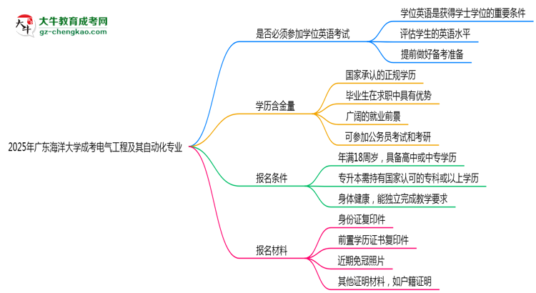 2025年廣東海洋大學(xué)成考電氣工程及其自動化專業(yè)要考學(xué)位英語嗎？思維導(dǎo)圖