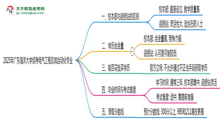 廣東海洋大學2025年成考電氣工程及其自動化專業(yè)校本部和函授站哪個更好？思維導圖