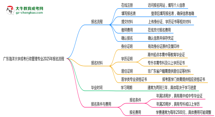 廣東海洋大學成考行政管理專業(yè)2025年報名流程思維導圖