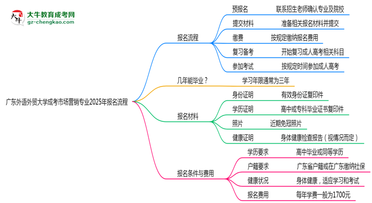 廣東外語外貿大學成考市場營銷專業(yè)2025年報名流程思維導圖
