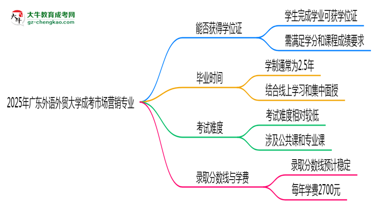 2025年廣東外語外貿(mào)大學(xué)成考市場營銷專業(yè)能拿學(xué)位證嗎？思維導(dǎo)圖