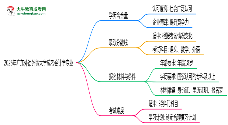 2025年廣東外語外貿(mào)大學成考會計學專業(yè)能考事業(yè)編嗎？思維導圖