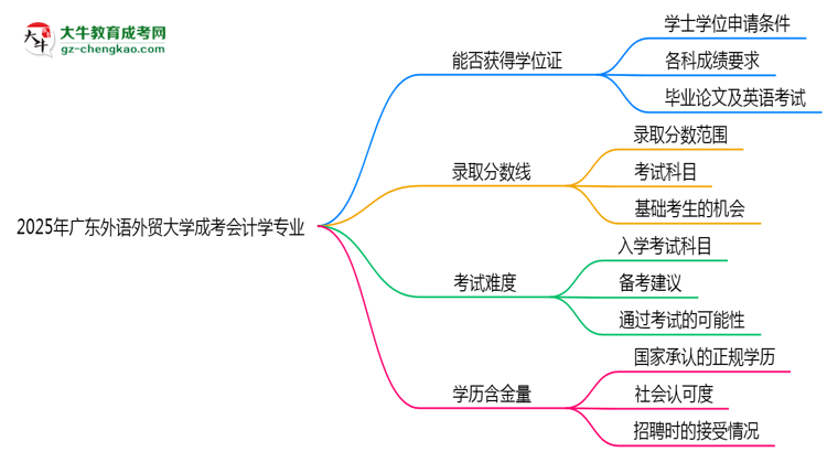 2025年廣東外語外貿(mào)大學(xué)成考會計學(xué)專業(yè)能拿學(xué)位證嗎？思維導(dǎo)圖