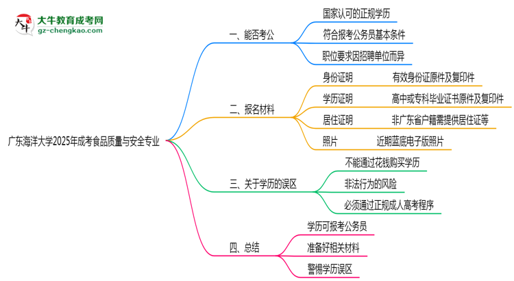 廣東海洋大學(xué)2025年成考食品質(zhì)量與安全專業(yè)學(xué)歷能考公嗎？思維導(dǎo)圖